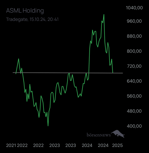 Abc12345 ASML HOLDING