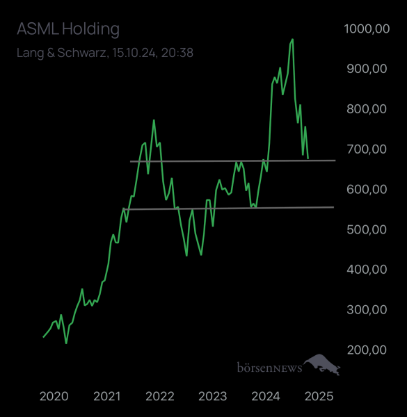 Abc12345 ASML HOLDING