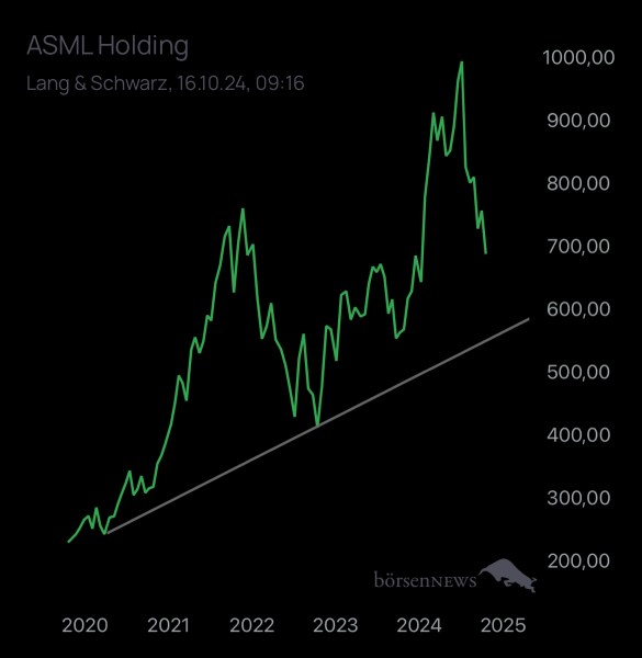 Abc12345 ASML HOLDING