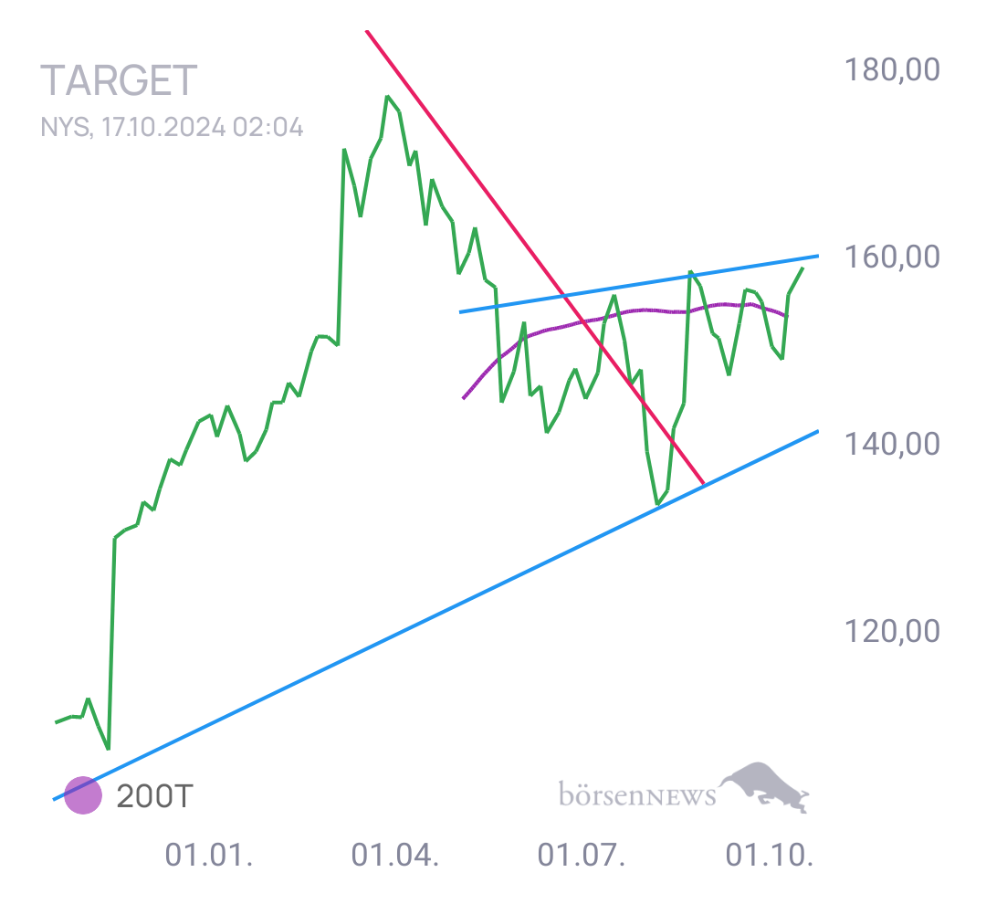 Gorby Ideen zu Ausbrüche, Abpraller, mögliche Einstiege