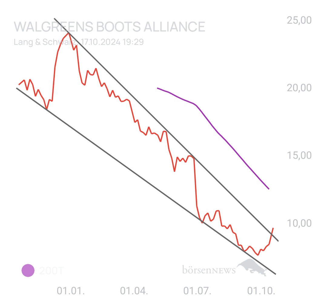 DividendenGraf WALGREEN