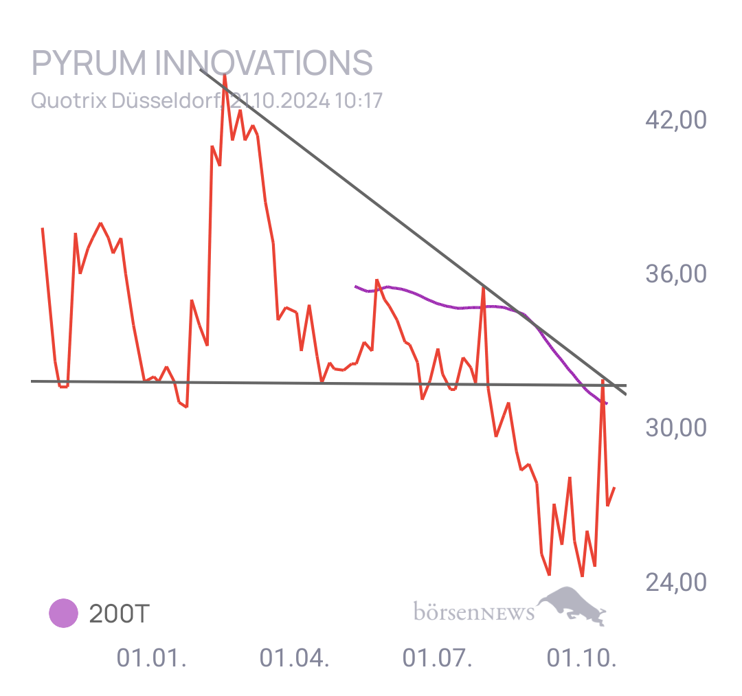 Tradeass Pyrum Innovations 