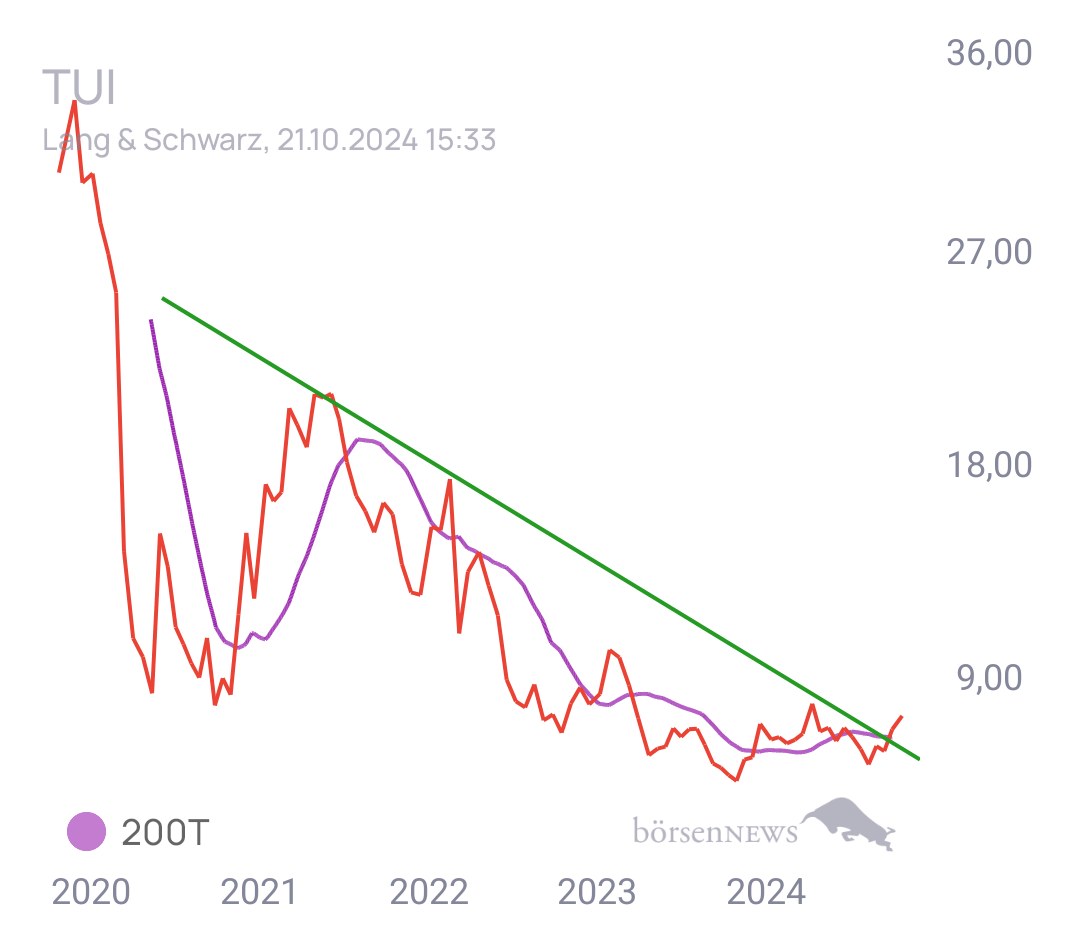 Olinad Hauptdiskussion über TUI Aktie 