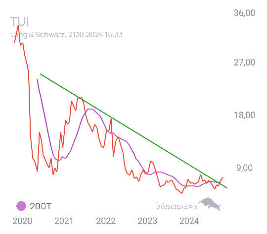 Olinad Hauptdiskussion über TUI Aktie 