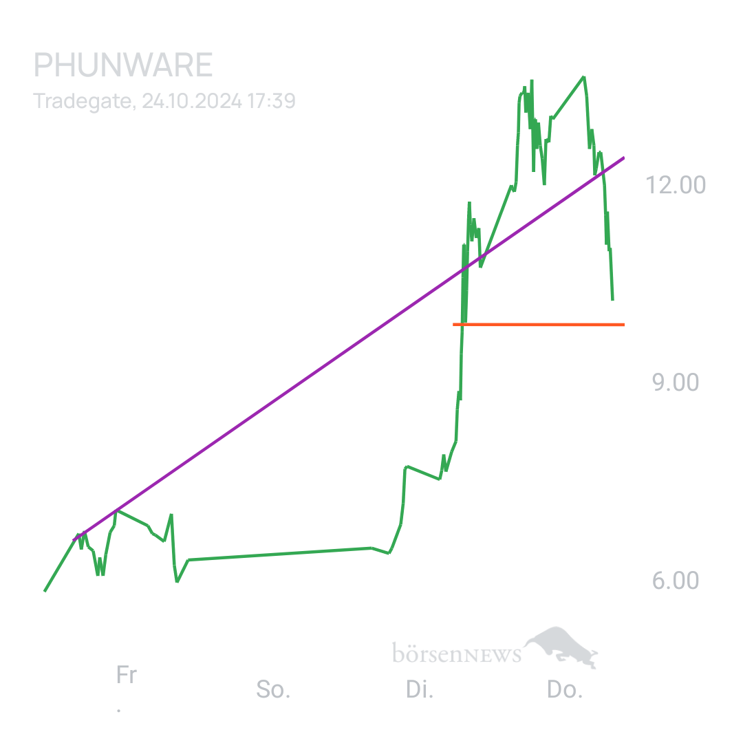 Sicher1 Phunware ab 27.02.24 RS