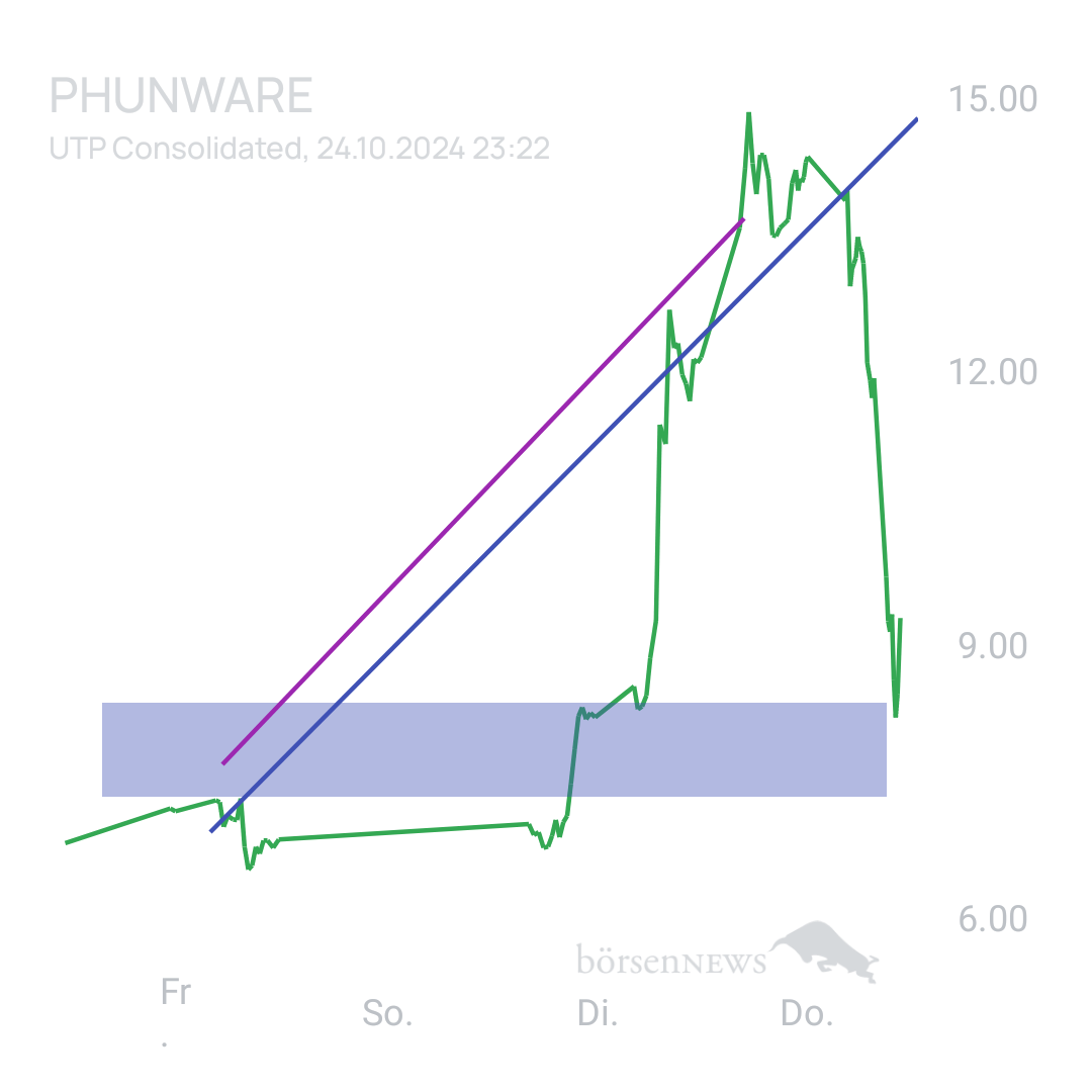 Sicher1 Phunware ab 27.02.24 RS