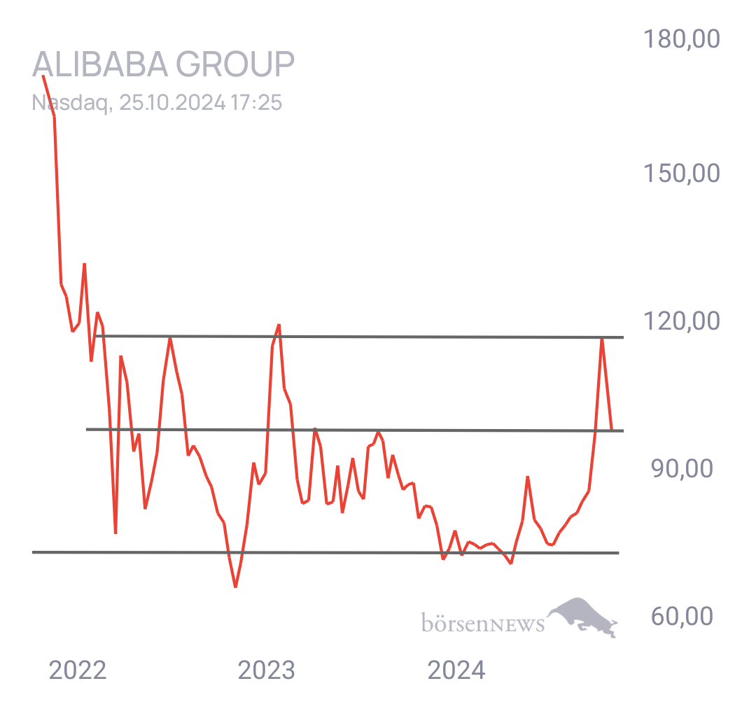 Tradeass ALIBABA GROUP ADR