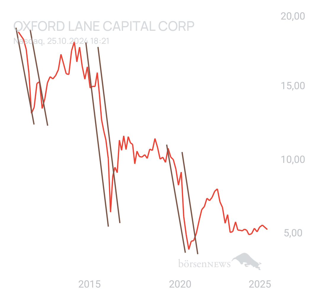 DividendenGraf Hochdividenden Rendite Forum