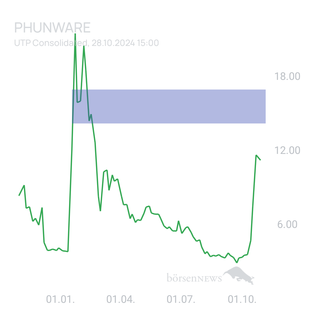 Sicher1 Phunware ab 27.02.24 RS