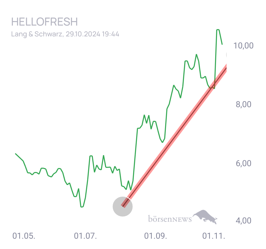 Henne1509 HELLOFRESH SE INH O.N.