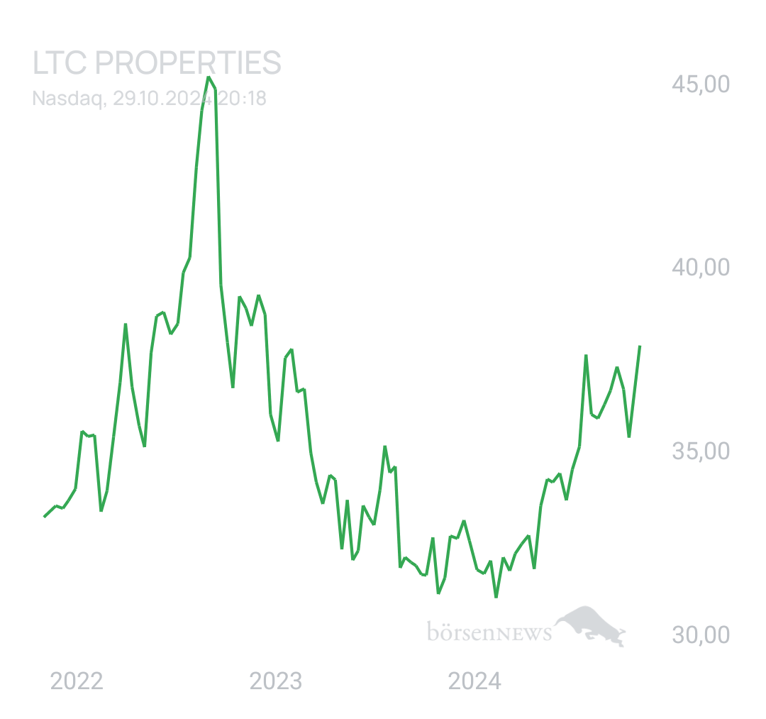 DividendenGraf LTC PROPERTIES