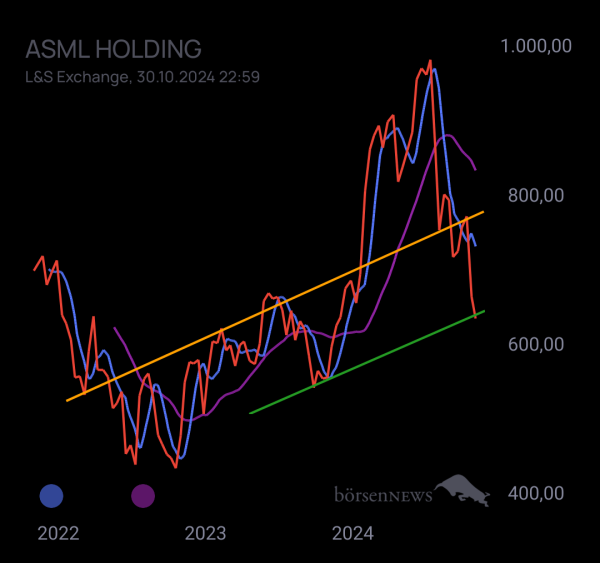 Postenbauer ASML HOLDING
