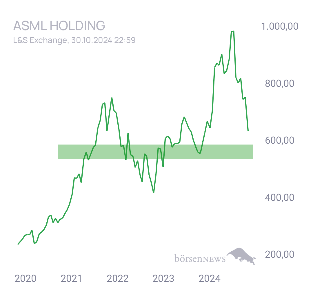 Postenbauer ASML HOLDING