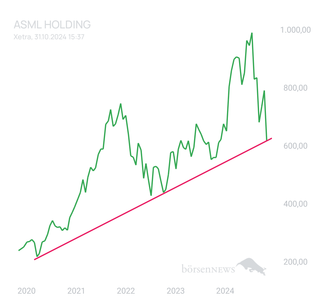 BlueStar22 ASML HOLDING