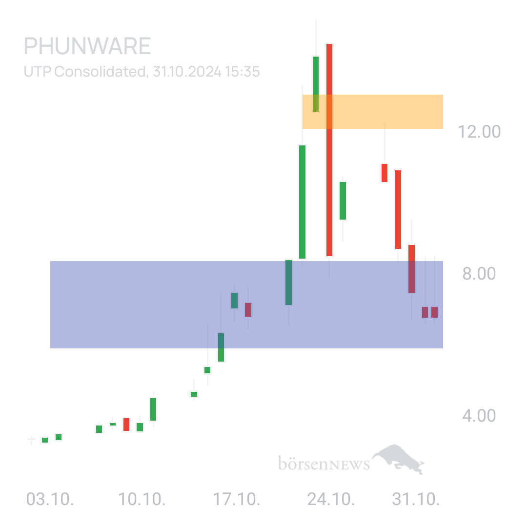 Sicher1 Phunware Haupt Forum ohne Spam 