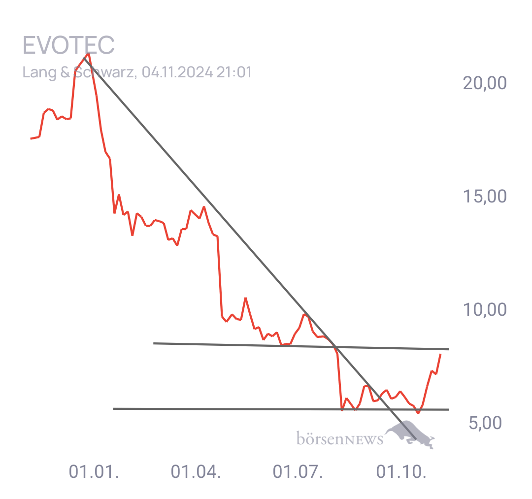 Tradeass EVOTEC