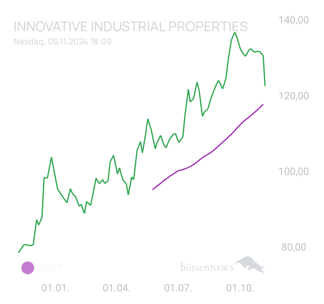 DividendenGraf INNOVATIVE INDL. PROP.