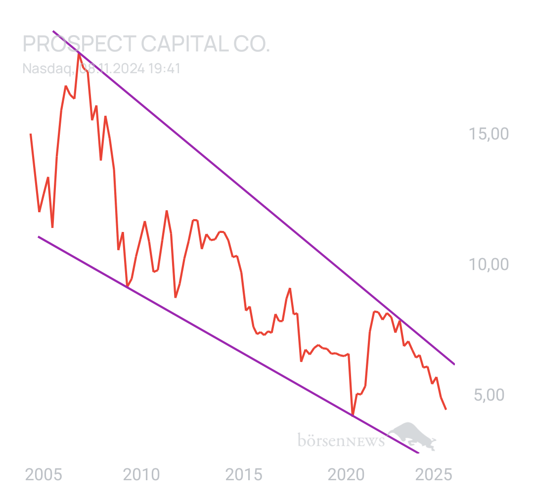 DividendenGraf PROSPECT CAPITAL