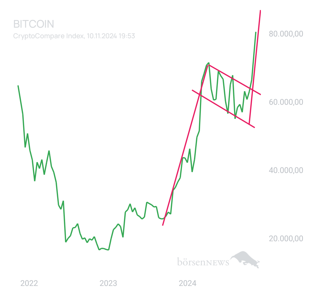 BlueStar22 BTC/USD