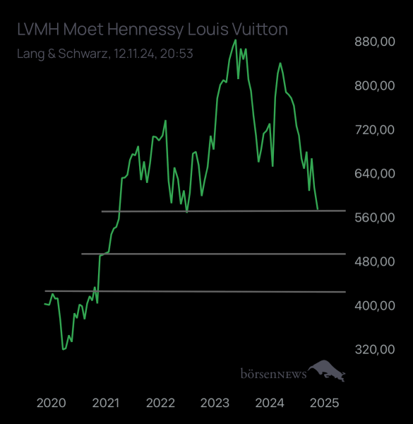Abc12345 LVMH