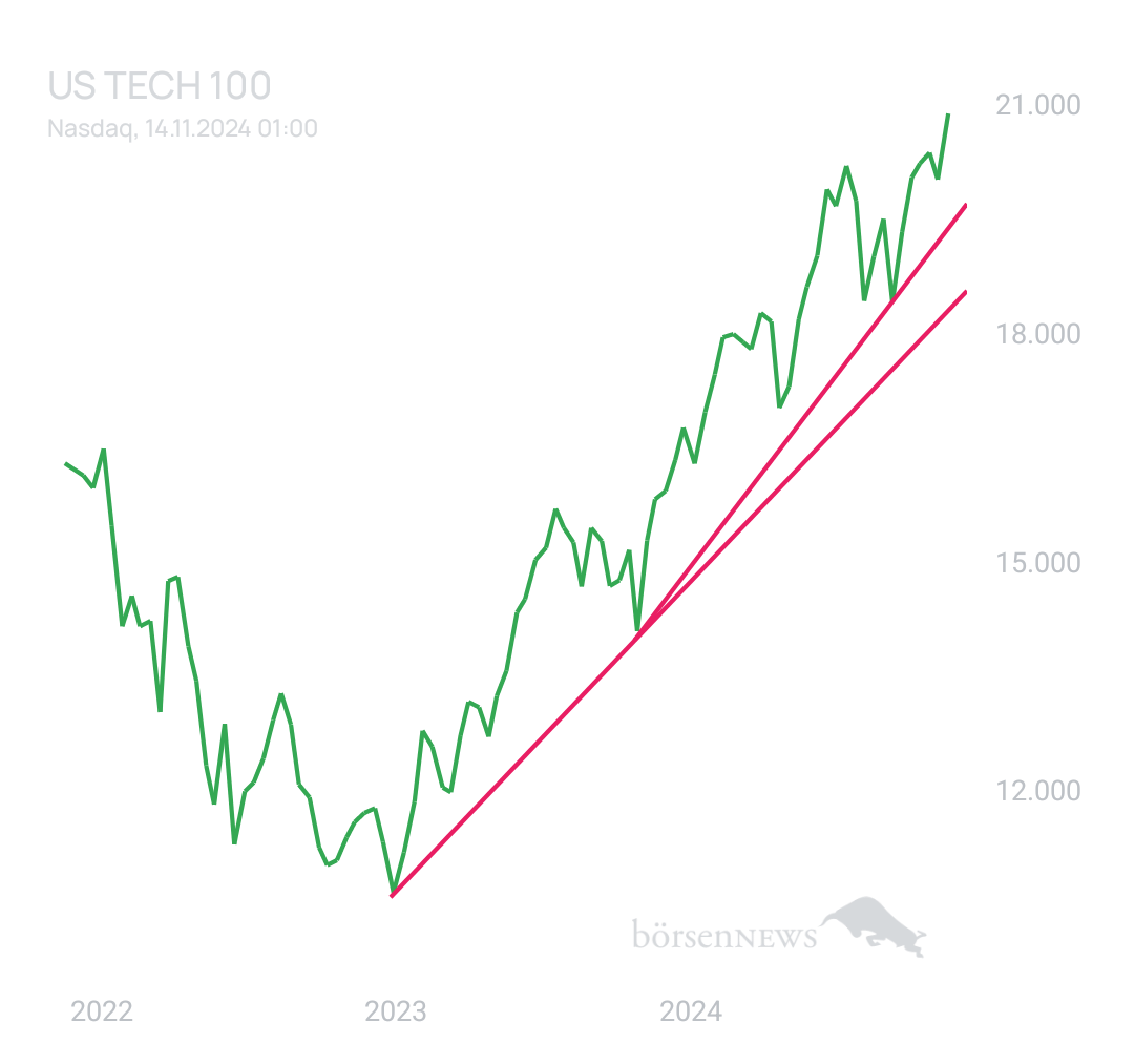 BlueStar22 NASDAQ 100