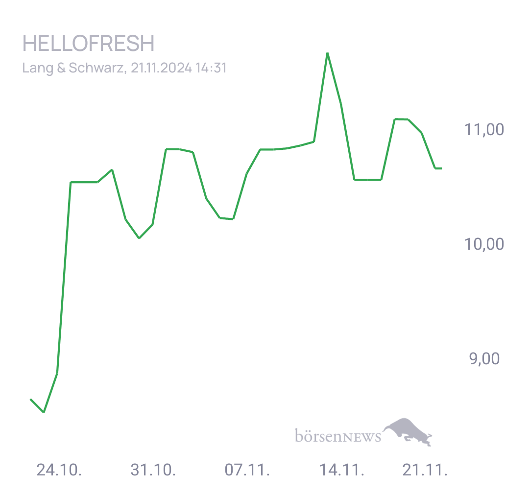 Henne1509 HELLOFRESH SE INH O.N.