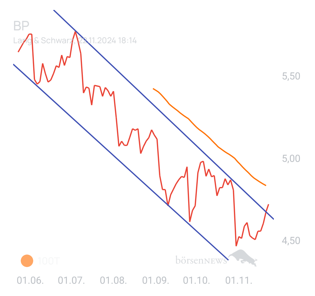 DividendenGraf BP