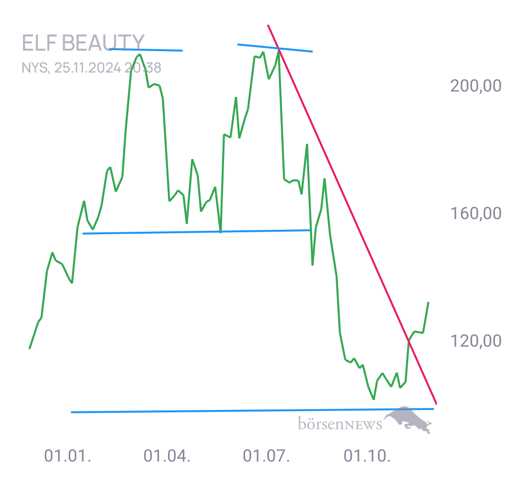 Gorby Ideen zu Ausbrüche, Abpraller, mögliche Einstiege