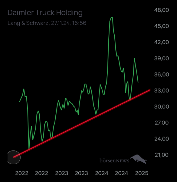 Wespen Hauptforum zu Daimler Truck Holding