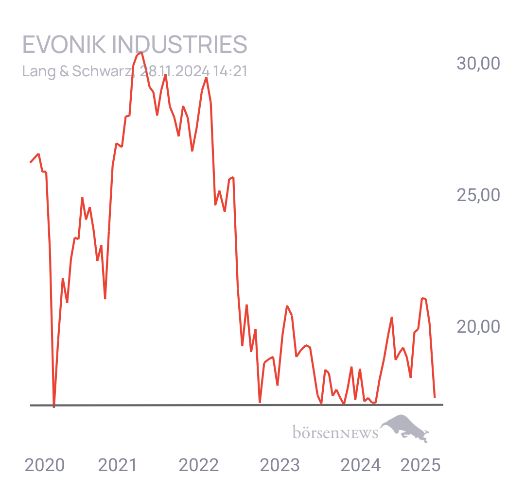 Tradeass EVONIK INDUSTRIES