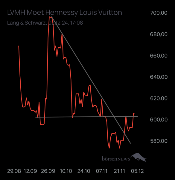Abc12345 LVMH