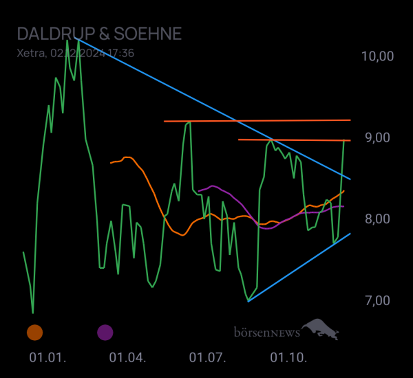 Gorby Ideen zu Ausbrüche, Abpraller, mögliche Einstiege