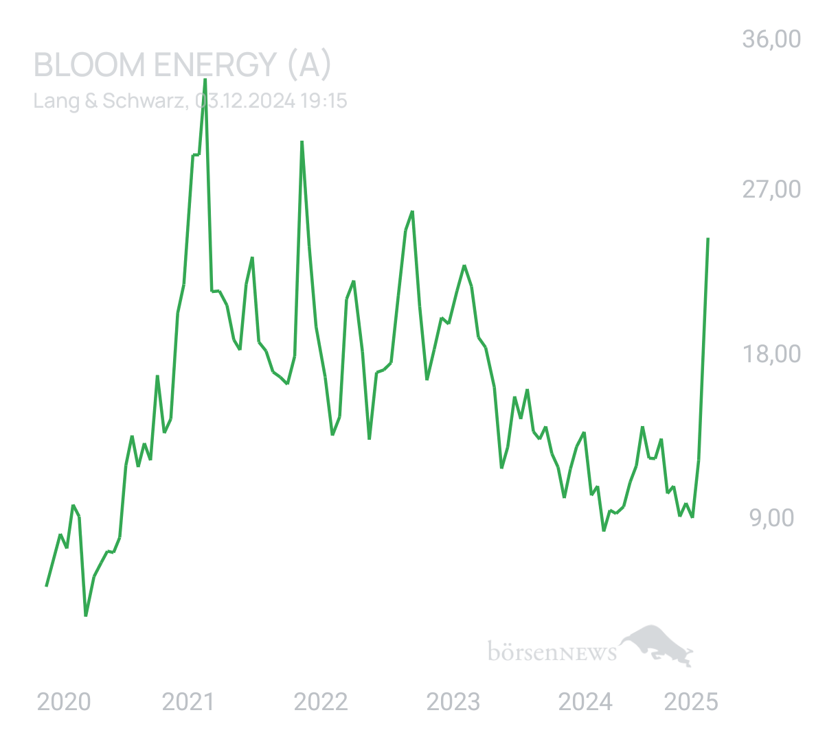 jobra BLOOM ENERGY A