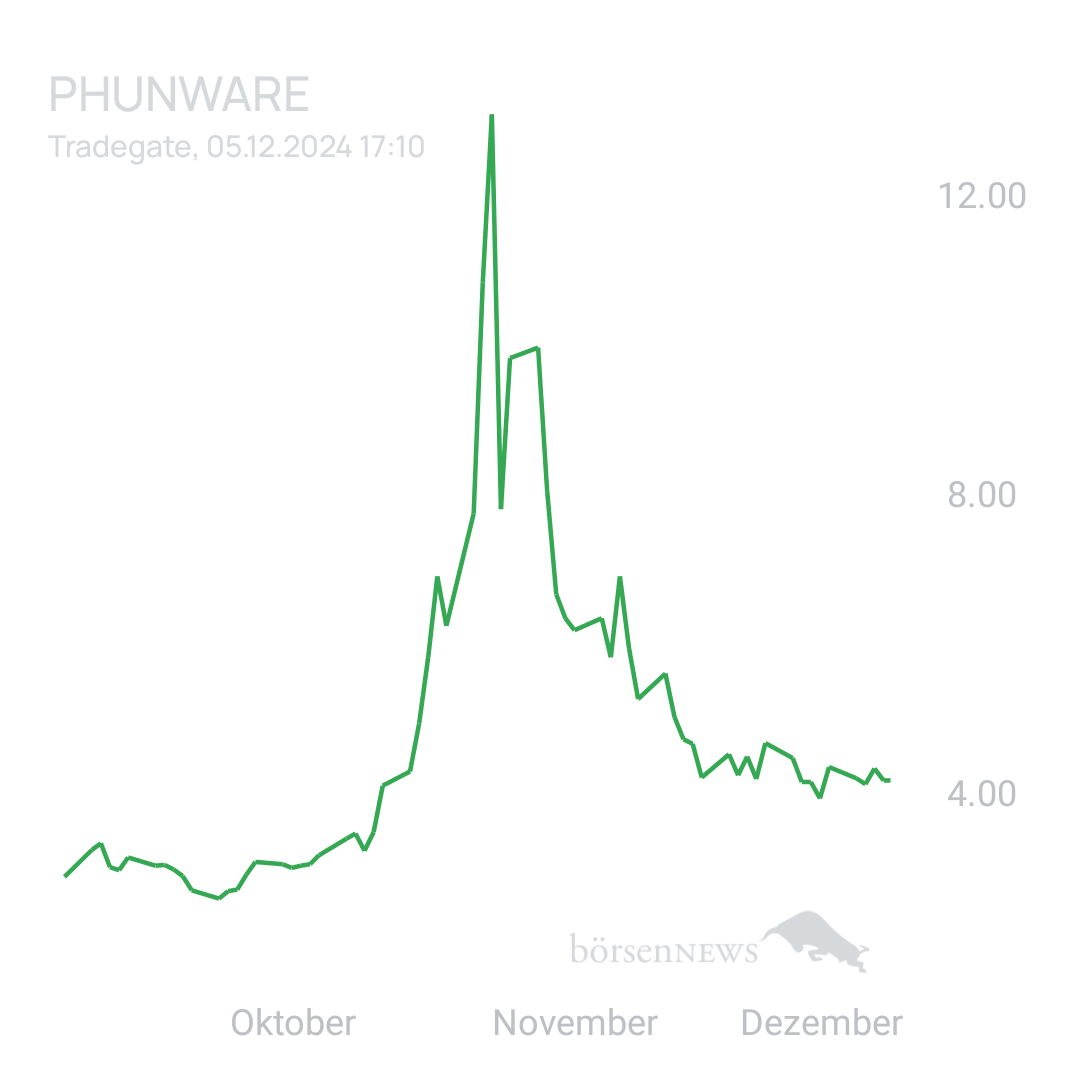 Sicher1 Phunware aktuell zur Wahl 