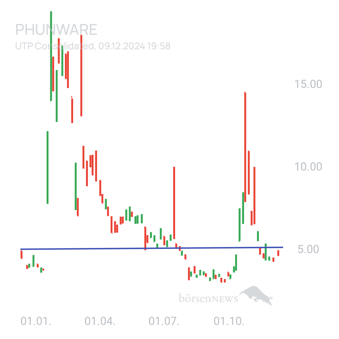 Sicher1 Phunware ab 27.02.24 RS