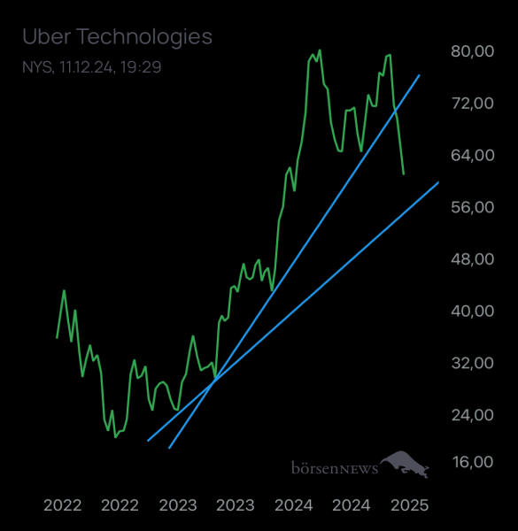 gc131084 Uber Technologies
