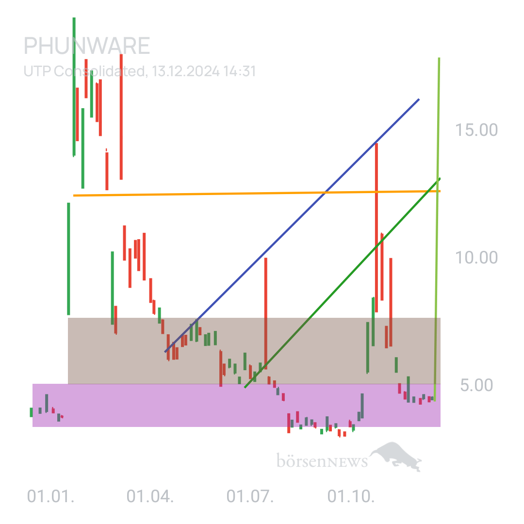 Sicher1 Phunware ab 27.02.24 RS