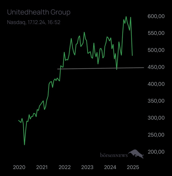 Abc12345 UNITEDHEALTH GROUP