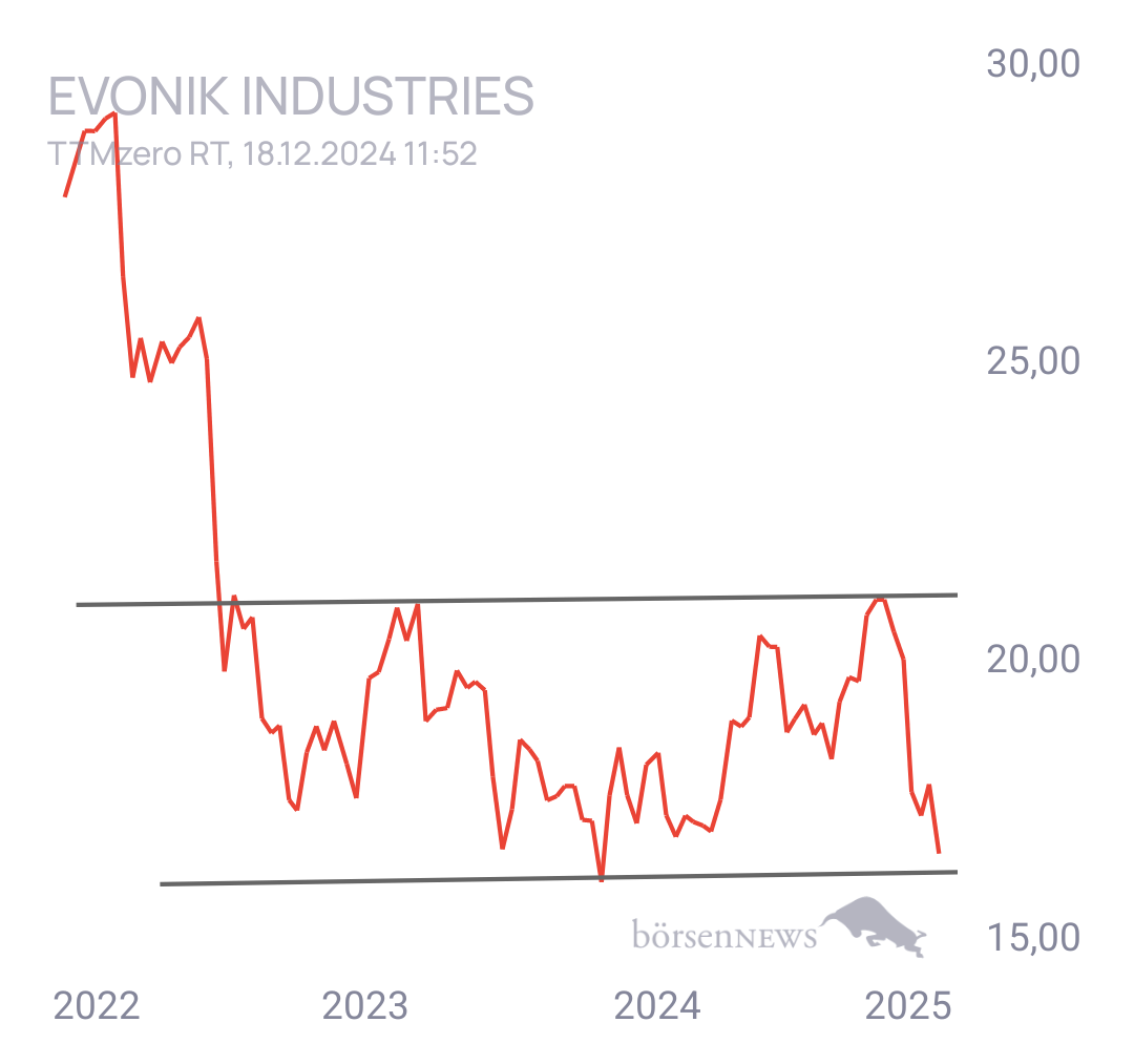 Tradeass EVONIK INDUSTRIES
