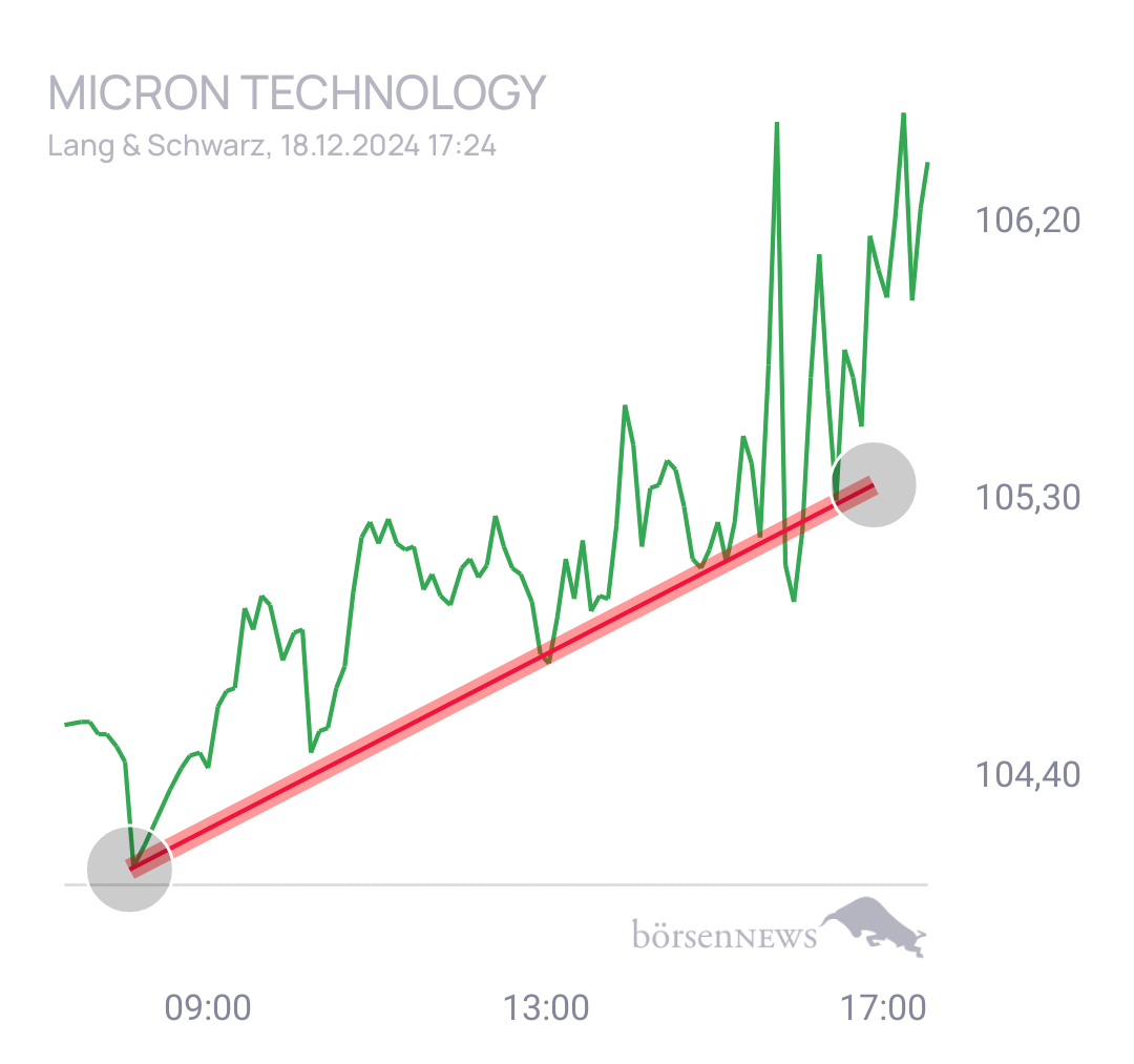 Wiolant MICRON TECHNOLOGY
