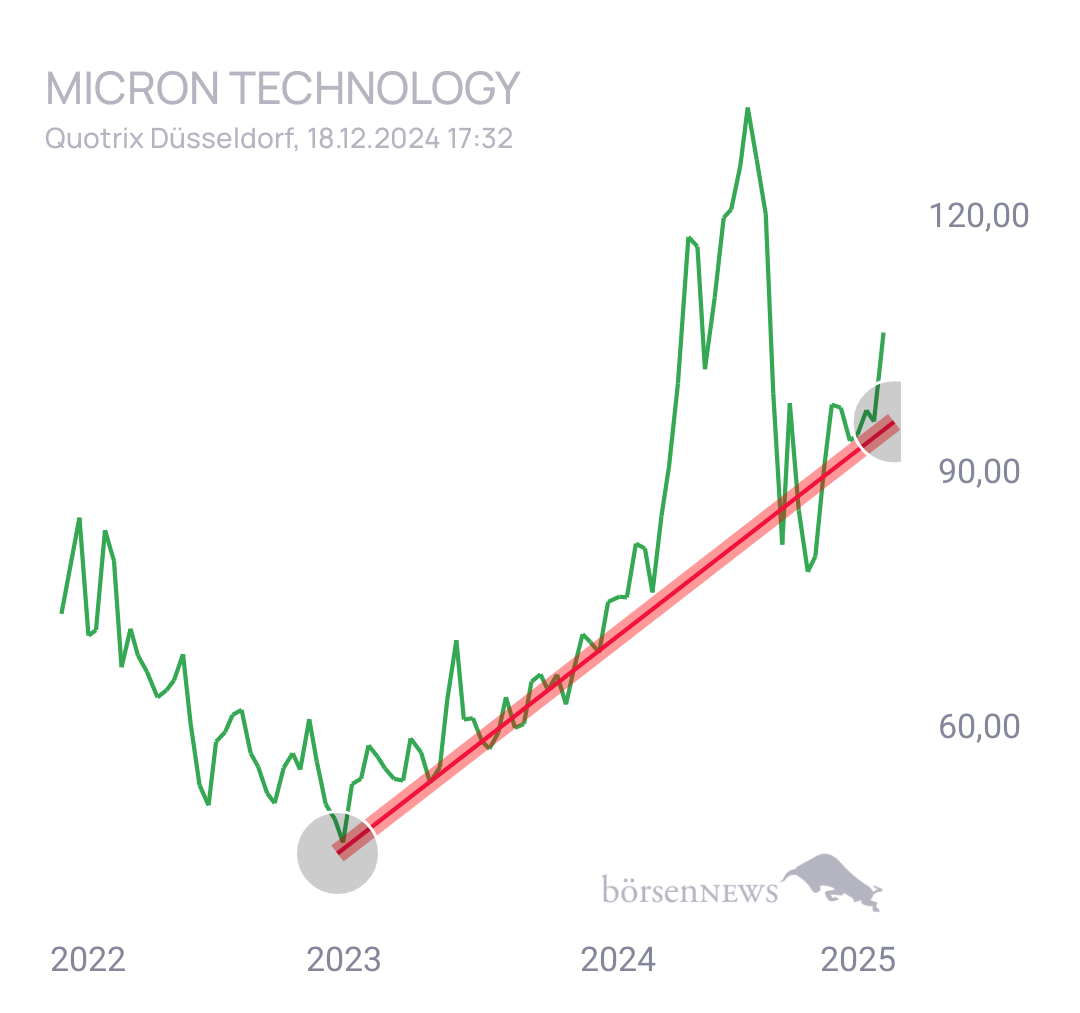 Wiolant MICRON TECHNOLOGY