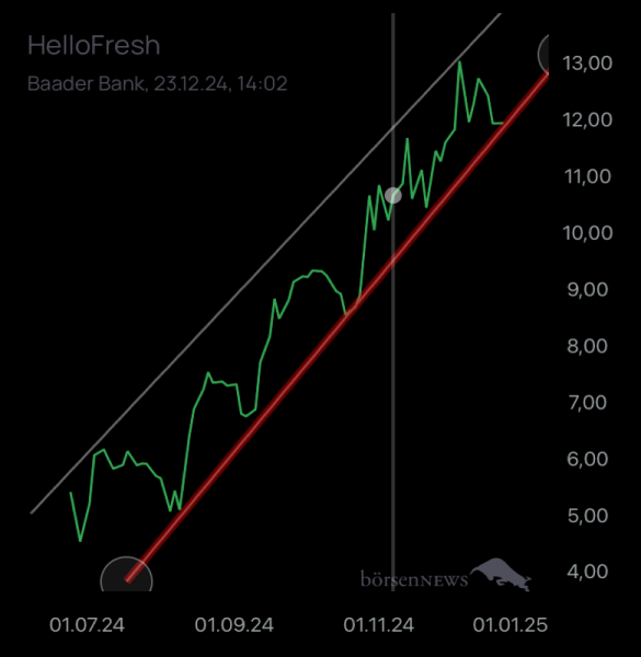peterente HELLOFRESH SE INH O.N.