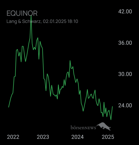 RavenKing STATOIL ASA
