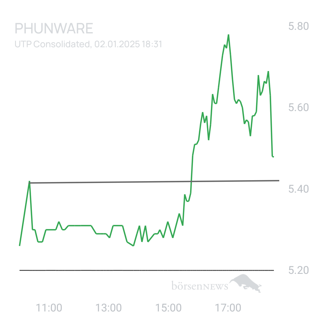 Sicher1 Phunware aktuell zur Wahl 