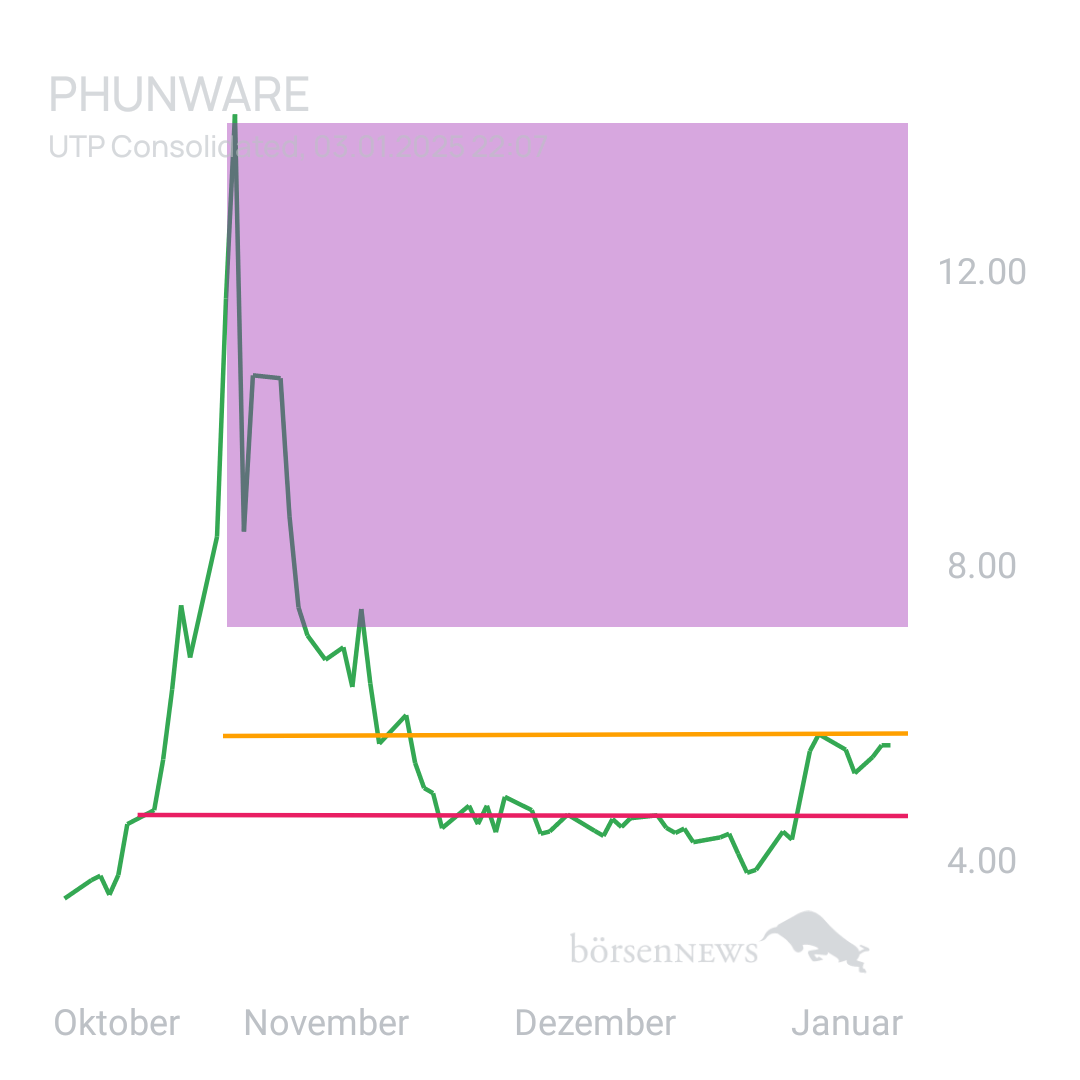 Sicher1 Phunware aktuell zur Wahl 