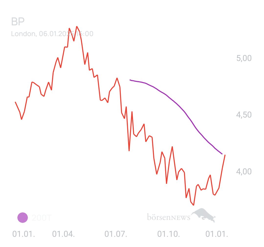 DividendenGraf BP