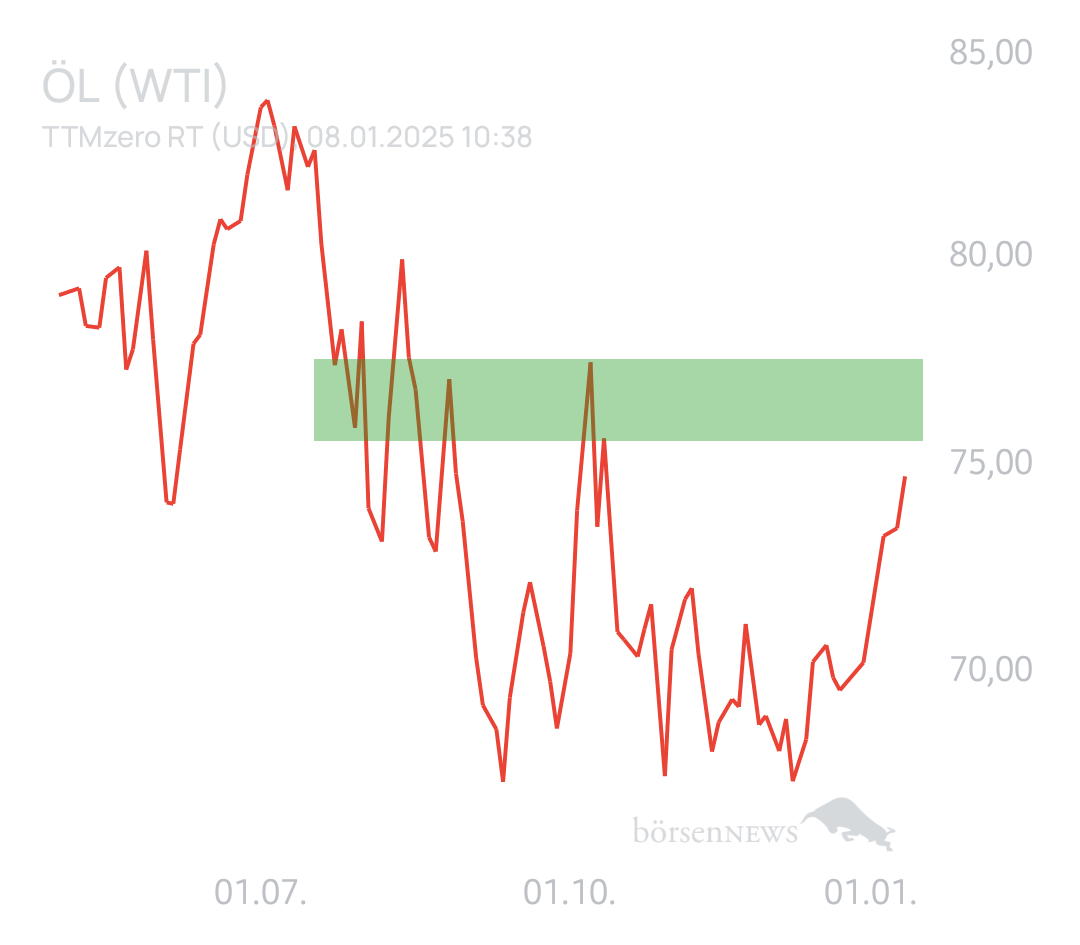 Equinoxia ROHÖL WTI