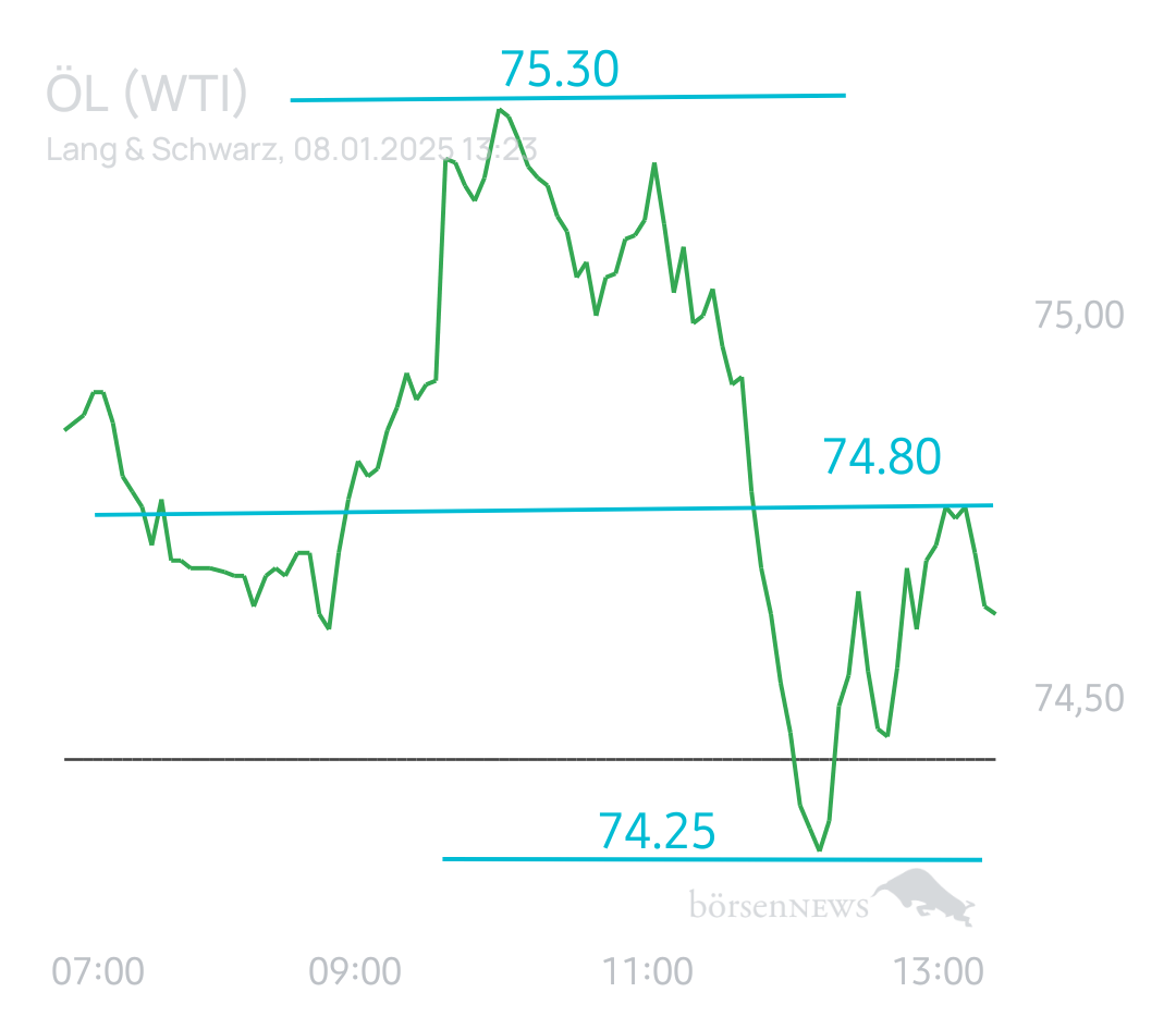 Equinoxia ROHÖL WTI