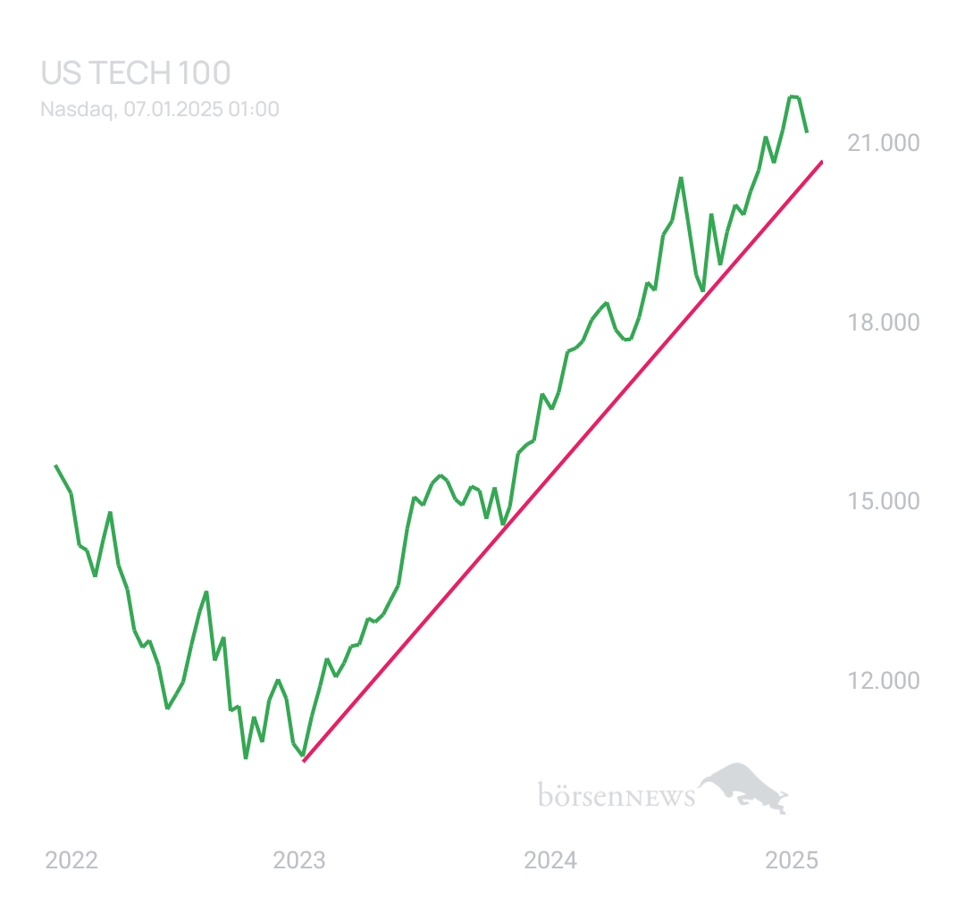 BlueStar22 NASDAQ 100