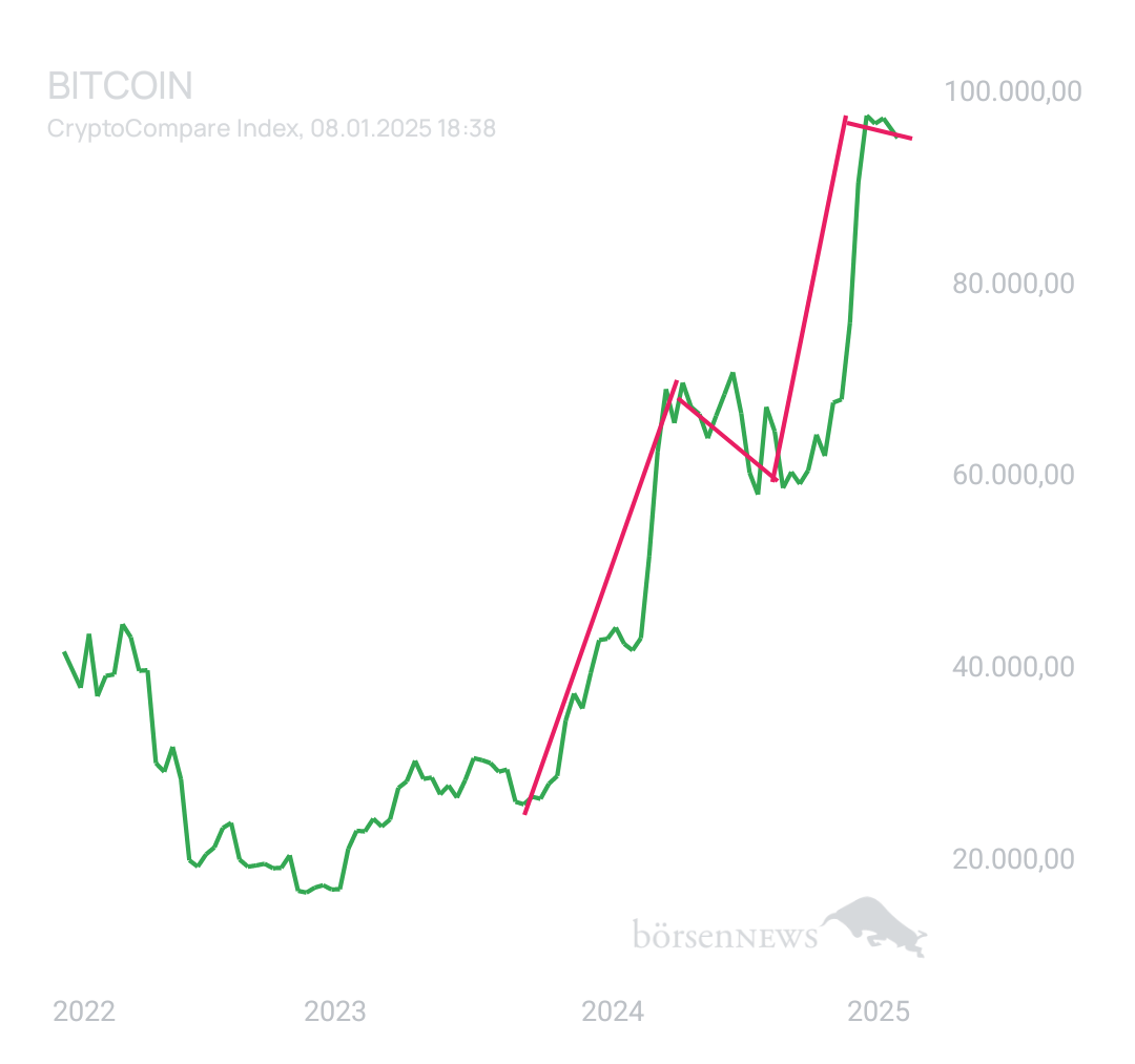 BlueStar22 BTC/USD
